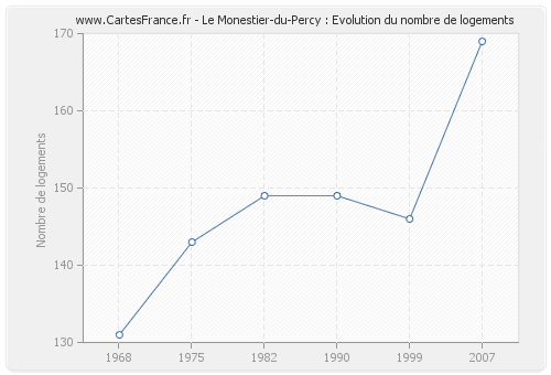 Le Monestier-du-Percy : Evolution du nombre de logements